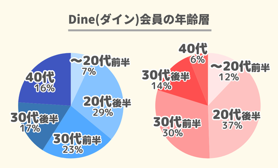 Dine年齢層