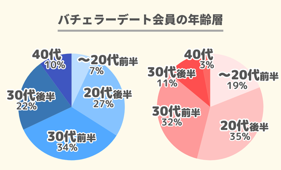 バチェラーデート年齢層