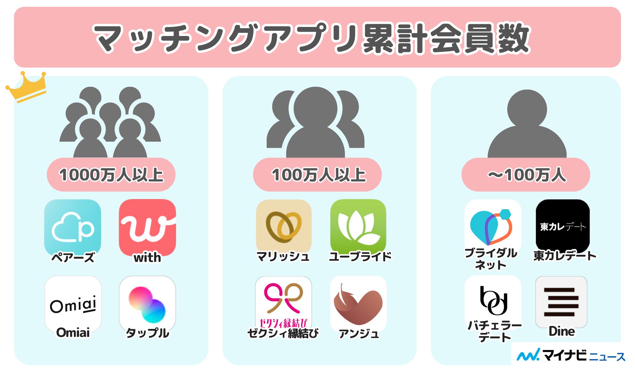 累計会員数‐マッチングアプリ一覧