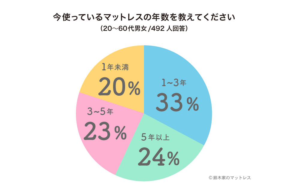 マットレス使っている年数