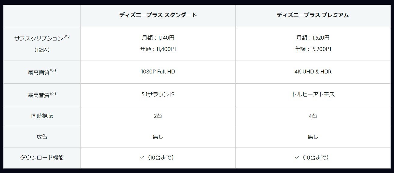 Disney+の料金プラン
