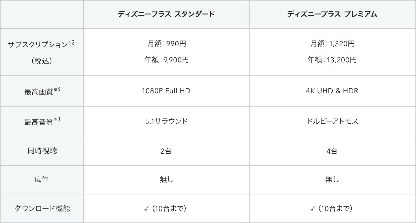 ディズニープラスの料金画像