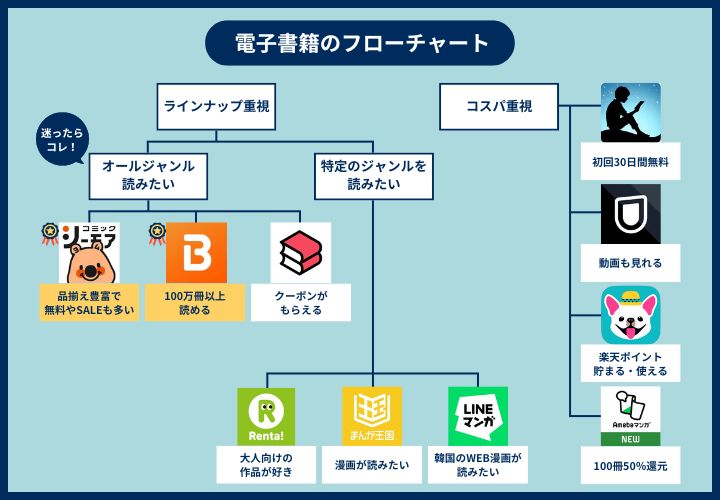 電子書籍サービスのフローチャート（株式会社マイナビが独自に作成）