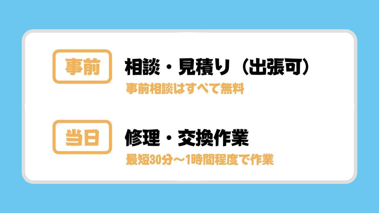 依頼の流れ　相談見積もり・修理交換