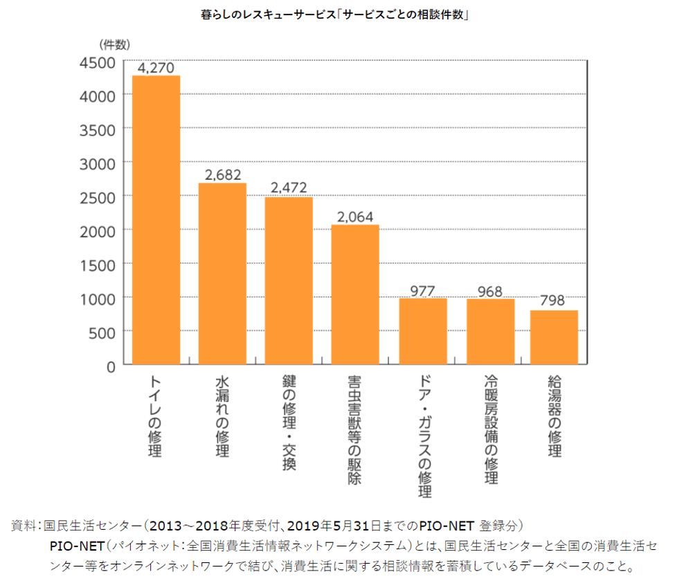 サービスごとの相談件数