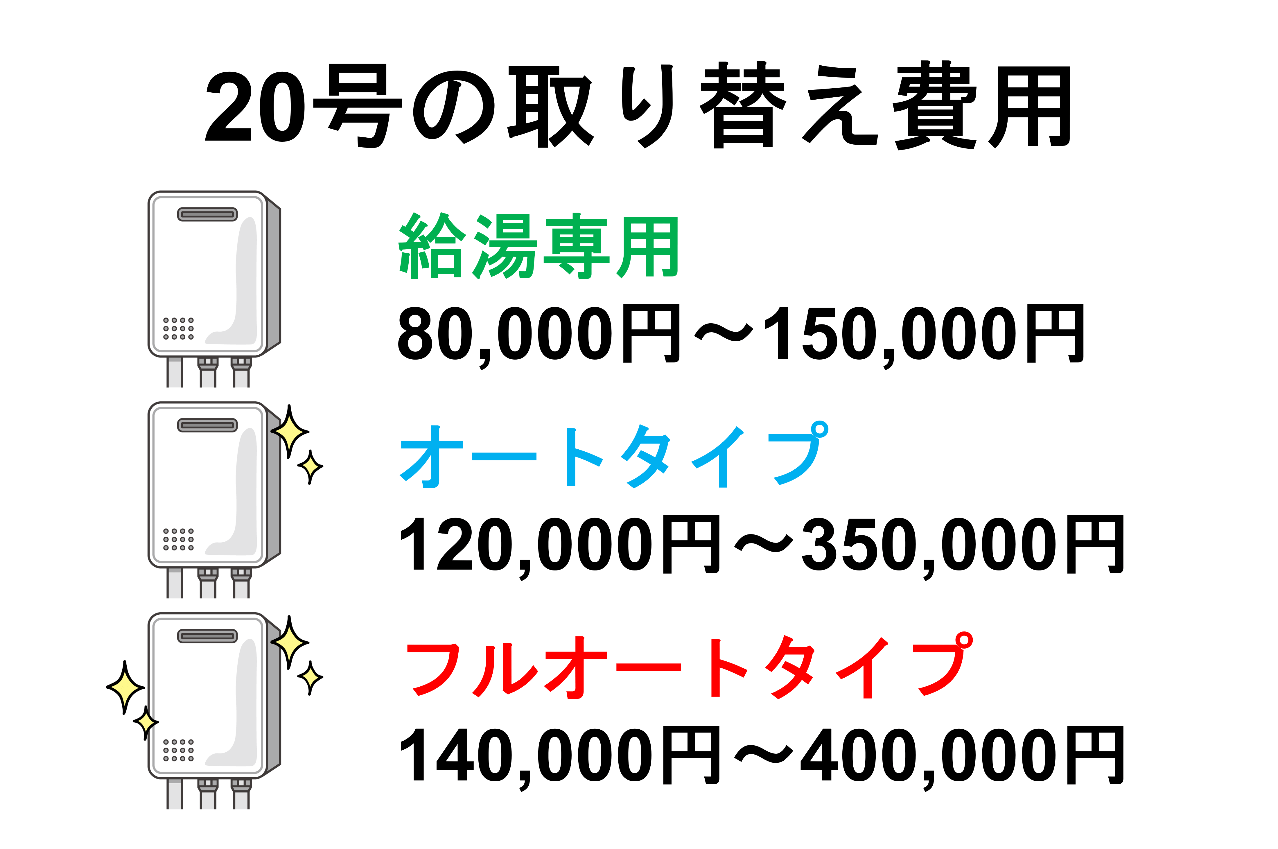 ガス給湯器交換の費用相場とは？号数別の価格や業者の選び方を解説！