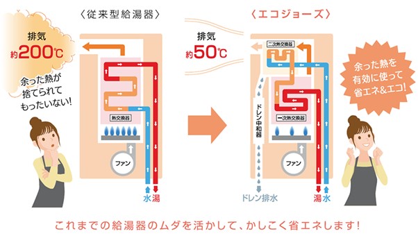 エコジョーズとは