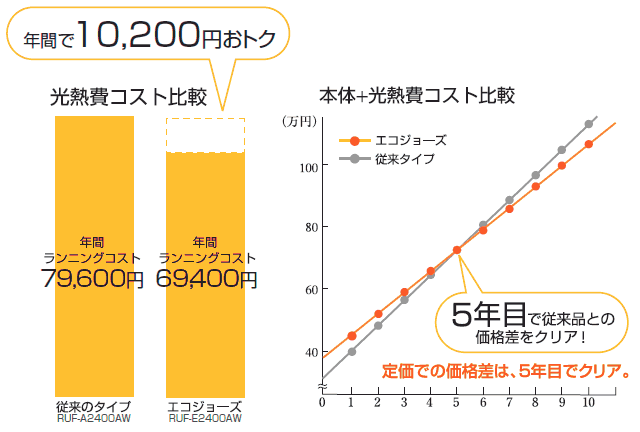 ガス給湯器やエコジョーズの価格差