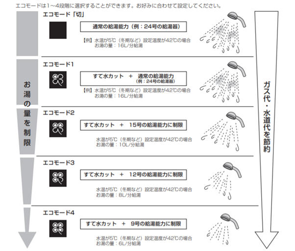 独自の「エコモード」