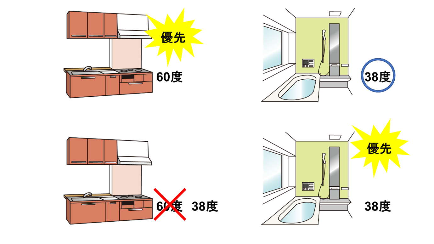 洗面所用・シャワー用と給湯栓ごとの温度設定