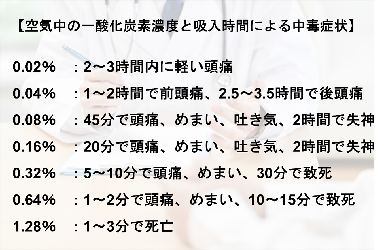 空気中の一酸化炭素濃度と吸入時間による中毒症状