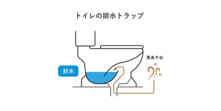 【排水トラップの種類】トイレ