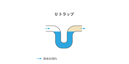 Uトラップ（水の流れ：横→横）
