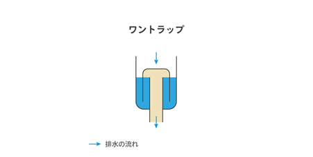 封水の水かさが増えて、排水口にあふれて、排水管へと流れていきます。