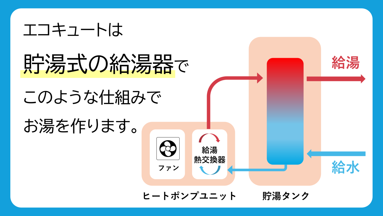 エコキュートの仕組み