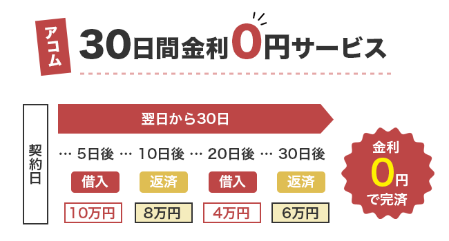 アコムの「30日間金利0円サービス」