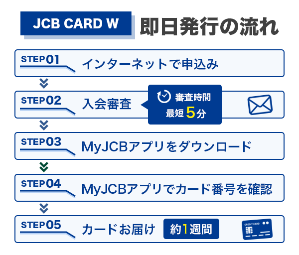 JCB CARD Wの即日発行の流れ