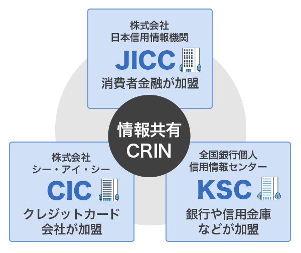 信用情報機関に登録されている金融事故を含む情報