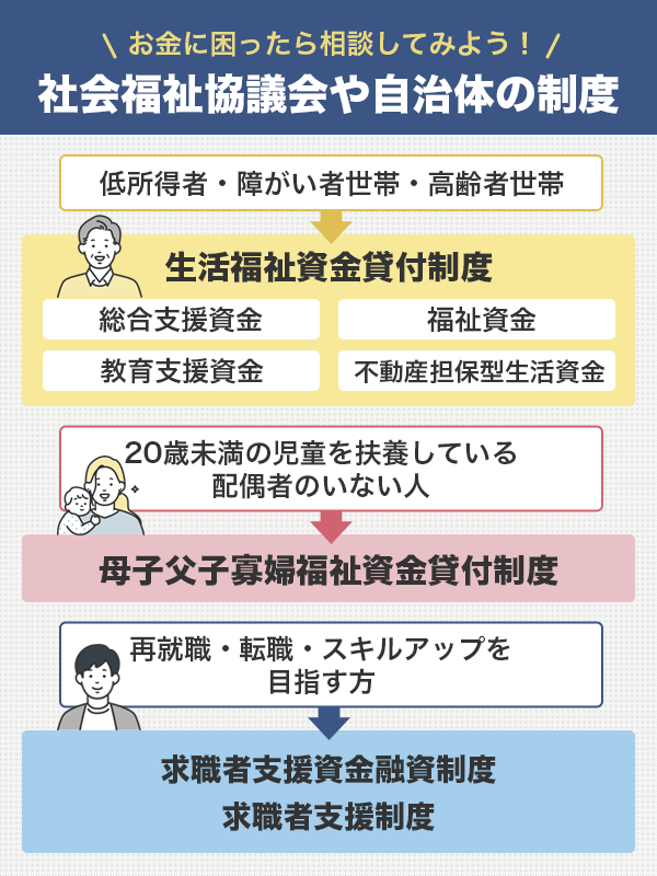 お金について相談できる社会福祉協議会や自治体の制度