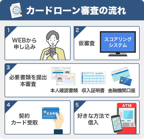 カードローンの審査から融資までの流れ