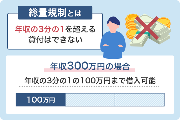 総量規制の説明をするイラスト。年収が300万円の人なら、100万円までの借入しかできない。