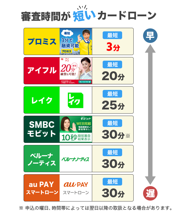 審査時間が短いカードローン一覧表