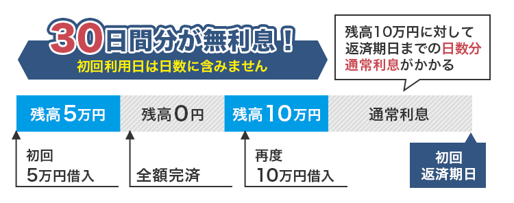 プロミスの無利息期間は借入の翌日からスタートする