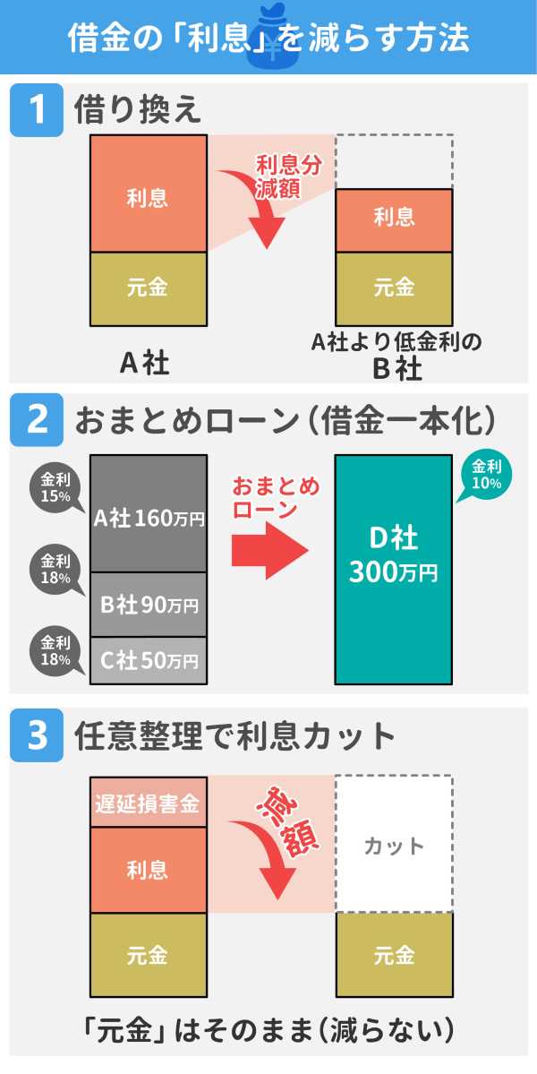 利息を減らす方法のイラスト