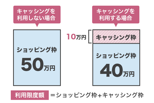 クレジットカードのキャッシング枠