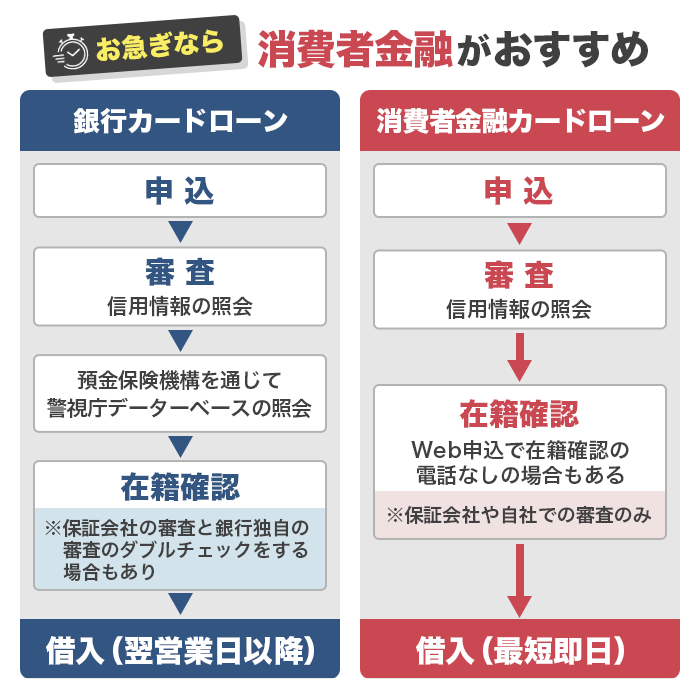 銀行カードローンと消費者金融の審査の違い