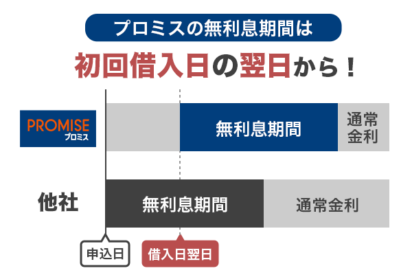 プロミスの無利息期間サービスの特徴