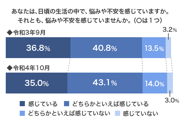 国民生活に関する世論調査のグラフ画像