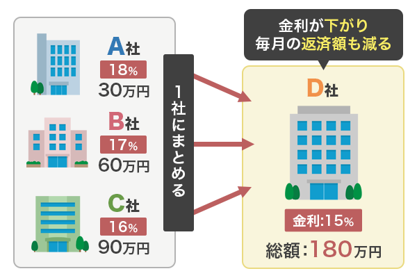 おまとめローンの仕組み