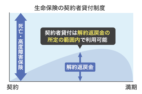 生命保険の契約者貸付の仕組み