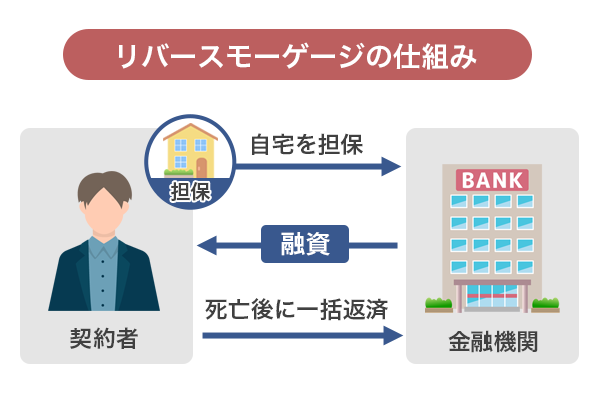 不動産を担保にお金を借りるリバースモーゲージの仕組み