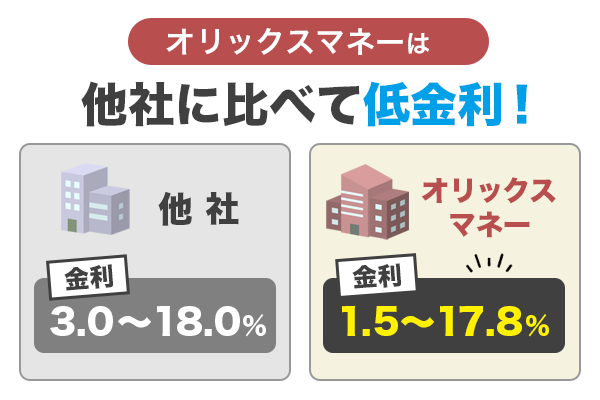 オリックスマネーは他社商品と比較すると低金利