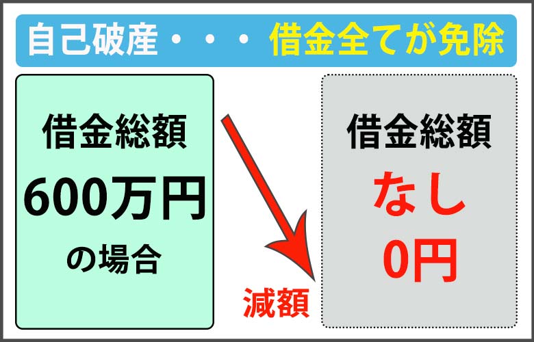 自己破産でどう借金減額できるのかのイメージ画像