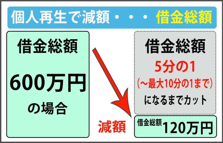 個人再生でどう借金減額できるのかのイメージ画像