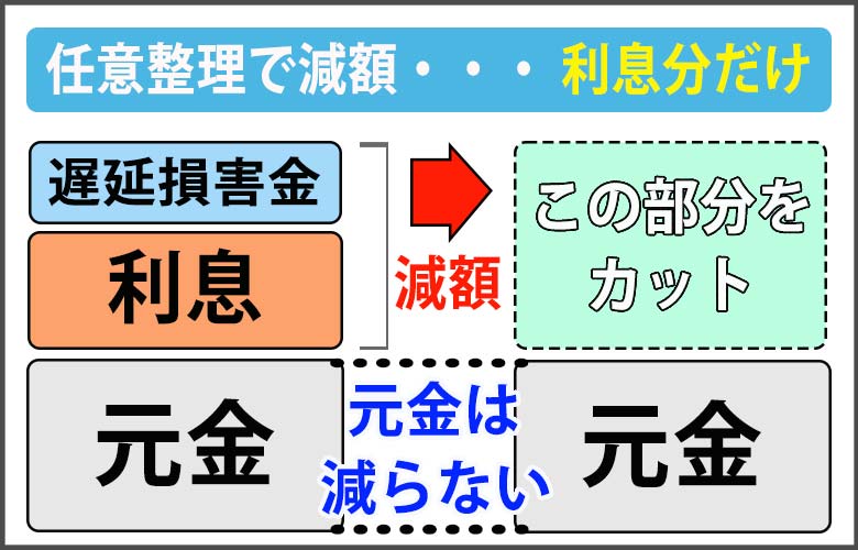 任意整理でどう借金減額できるのかのイメージ画像