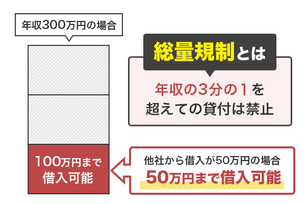 総量規制の説明