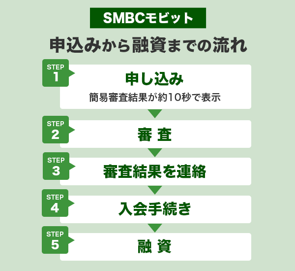 SMBCモビットの申込から融資までの流れ