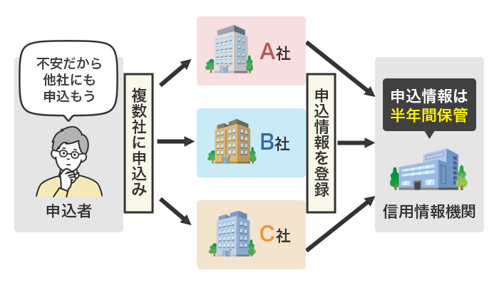 短期間で複数社に申込することで起こりやすい「申込みブラック」の仕組み