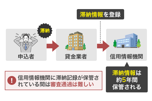 返済の遅延や延滞が信用情報に記録される仕組み