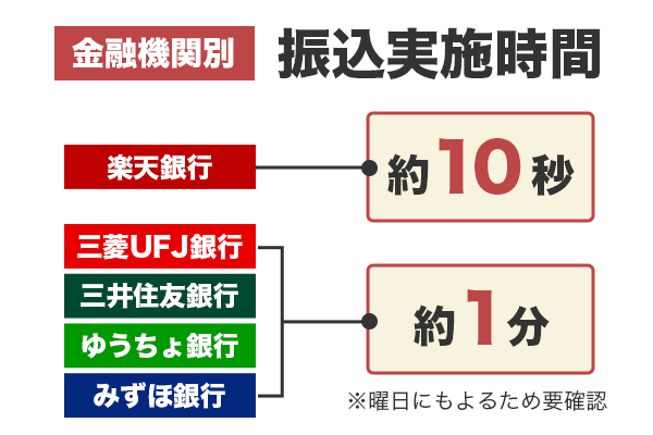 アコムの「振込で借りる」サービスの金融機関別の振り込みまでにかかる時間