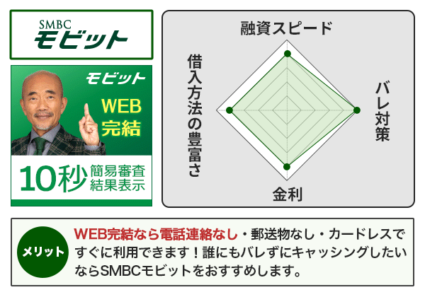 SMBCモビットのメリットと評価