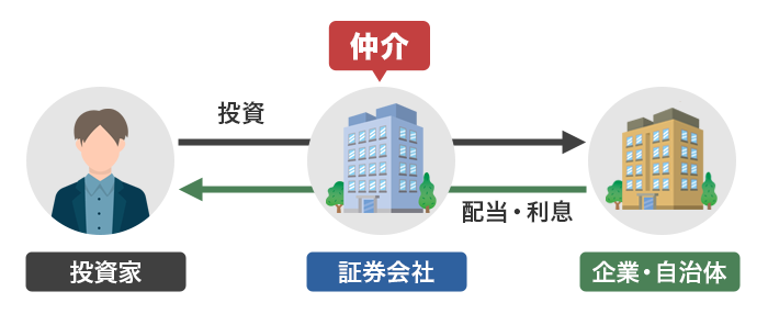 投資家、証券会社、企業間の流れ