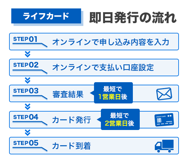 ライフカードの即日発行の流れ