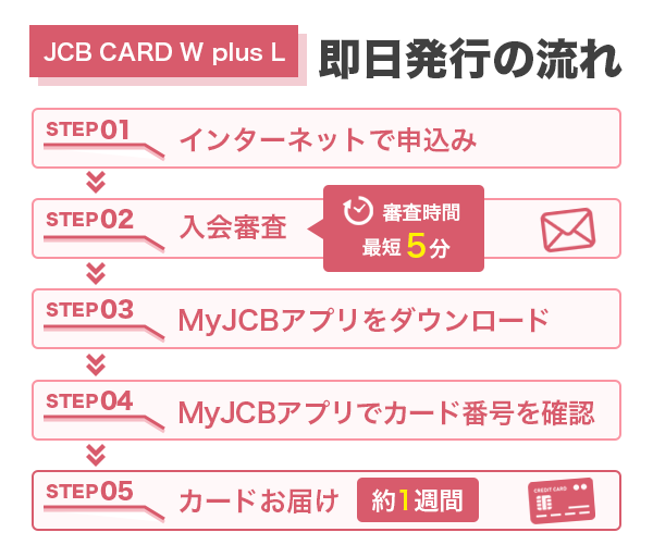 JCB CARD W plus Lの即日発行の流れ