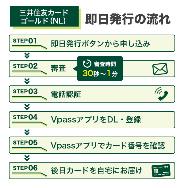 三井住友カードゴールドの即日発行の流れ