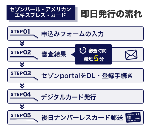 セゾンパール・アメリカン・エキスプレス・カードの即日発行の流れ